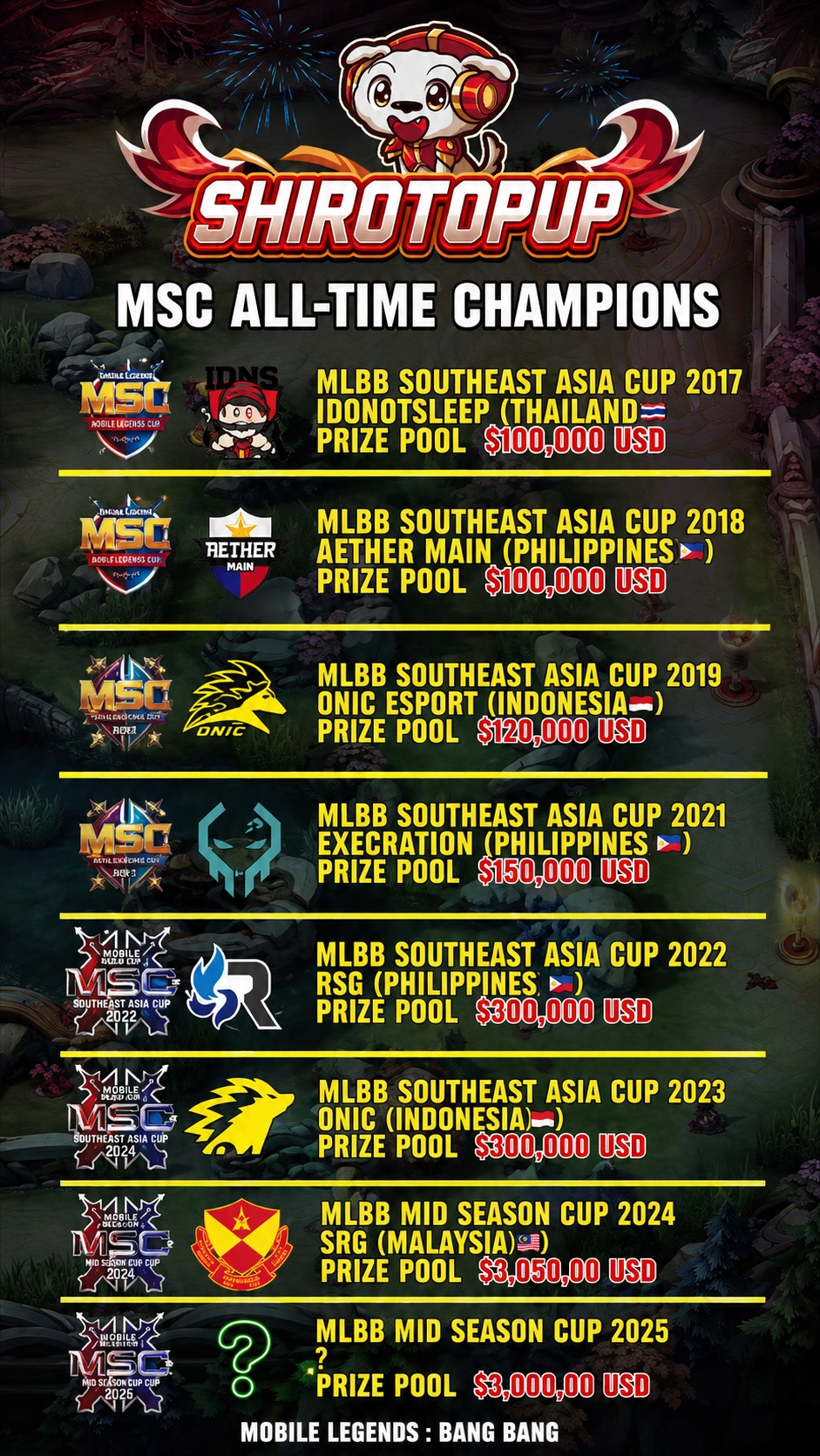 Daftar Juara MSC MLBB dari Tahun ke Tahun (2017–2026): Sejarah Dominasi Tim-Tim Terbaik Dunia